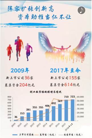 深交所:创业板公司八年收入高增长 毛利水平市场