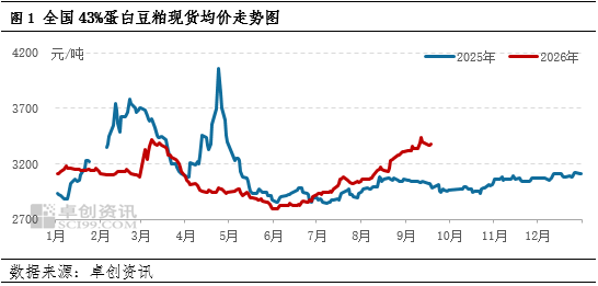 一语道“粕”：短期调整不改中期趋势 豆粕价格锚定成本逻辑