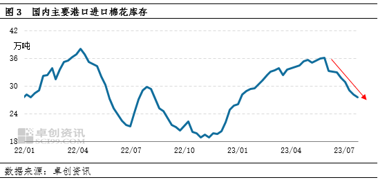 卓创资讯：“淡季不淡” 进口棉库存明显下降