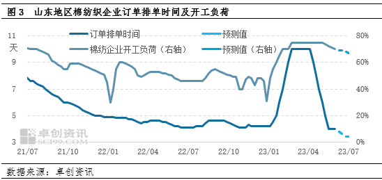 卓创资讯：下游负反馈效应增强 7月棉价或震荡下滑