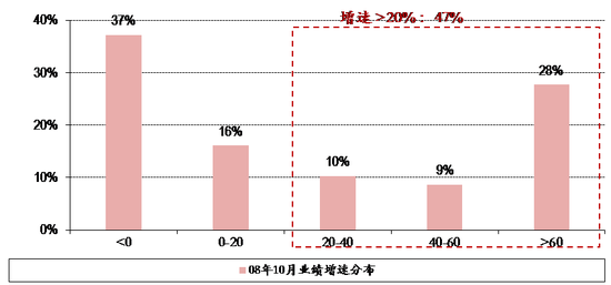 图表19. 08年10月28日全市场股票业绩增速分