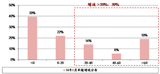 图表23. 16年1月27日全市场股票业绩增速分布