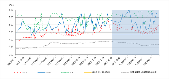 图3  3年期不同信用等级公司债券发行利率走势