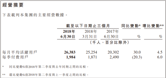 映客半年报解读:带宽费降24% 季付费用户降2