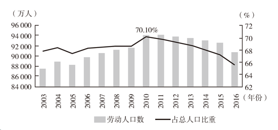 ͼ2 й2003—2016Ͷ˿ռ˿ڱر仯