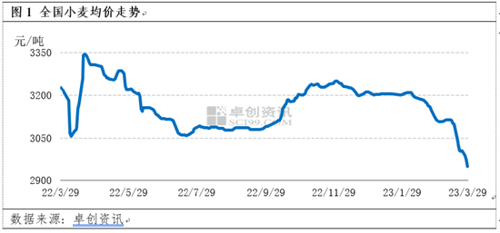 卓创资讯：3月小麦价格创新低 4月供强需弱难回涨