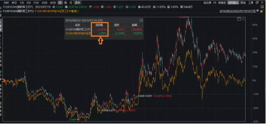 【ETF特约收评】军工央企重组再下一城，板块业绩进入“甜蜜期”，机构：重视国防军工β反转