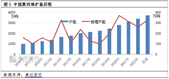 卓创资讯:装置产能投放规模化 聚丙烯行业竞争逐步加剧