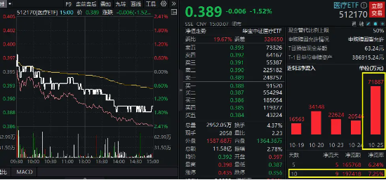 资金狂涌！中证医疗创四年新低，医疗ETF（512170）单日获超7亿元资金净申购！“大底”将近？