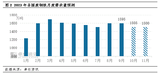 卓创资讯:浅析“银十”废钢铁供需格局
