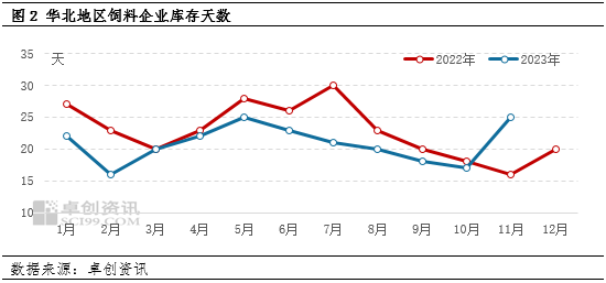 卓创资讯:农户售粮积极性略有提升 12月上旬华北玉米价格仍显弱势