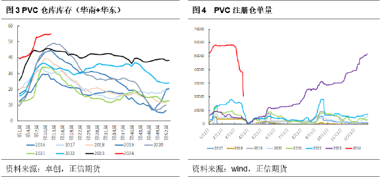 正信期货：高库存压力延续，短期PVC持续上行动力不足