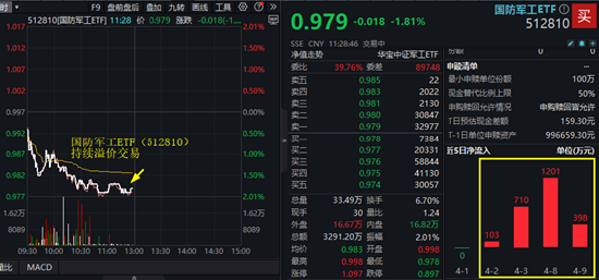 低空经济概念大幅回调，四创电子重挫5%！国防军工ETF（512810）跌近2%溢价交易，此前连续4日吸金