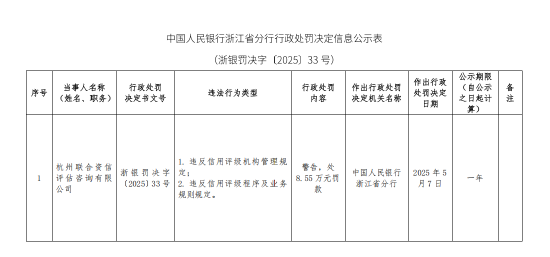 杭州联合资信评估咨询被罚8.55万元:违反信用评级机构管理规定 违反信用评级程序及业务规则规定 第1张 杭州联合资信评估咨询被罚8.55万元:违反信用评级机构管理规定 违反信用评级程序及业务规则规定 第1张