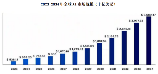 (数据来源:Precedence Research、民生证券研究院。)