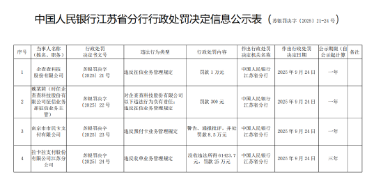 拉卡拉江苏分公司被罚25万元：违反收单业务管理规定