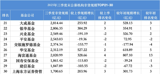 数据来源：Wind 截止至20250930