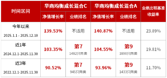 华商均衡成长混合基金近1年、3年业绩排名均列同类前十