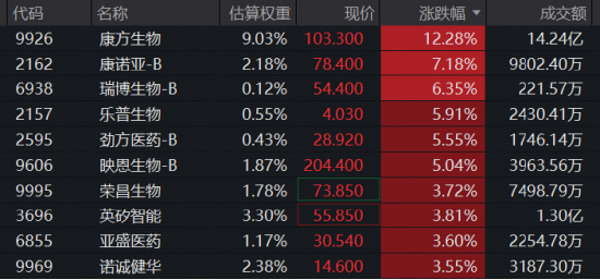 20亿美元！依沃西获顶级药企背书，康方生物飙涨超13%！港股通创新药ETF华宝（520880）标的指数冲击4%