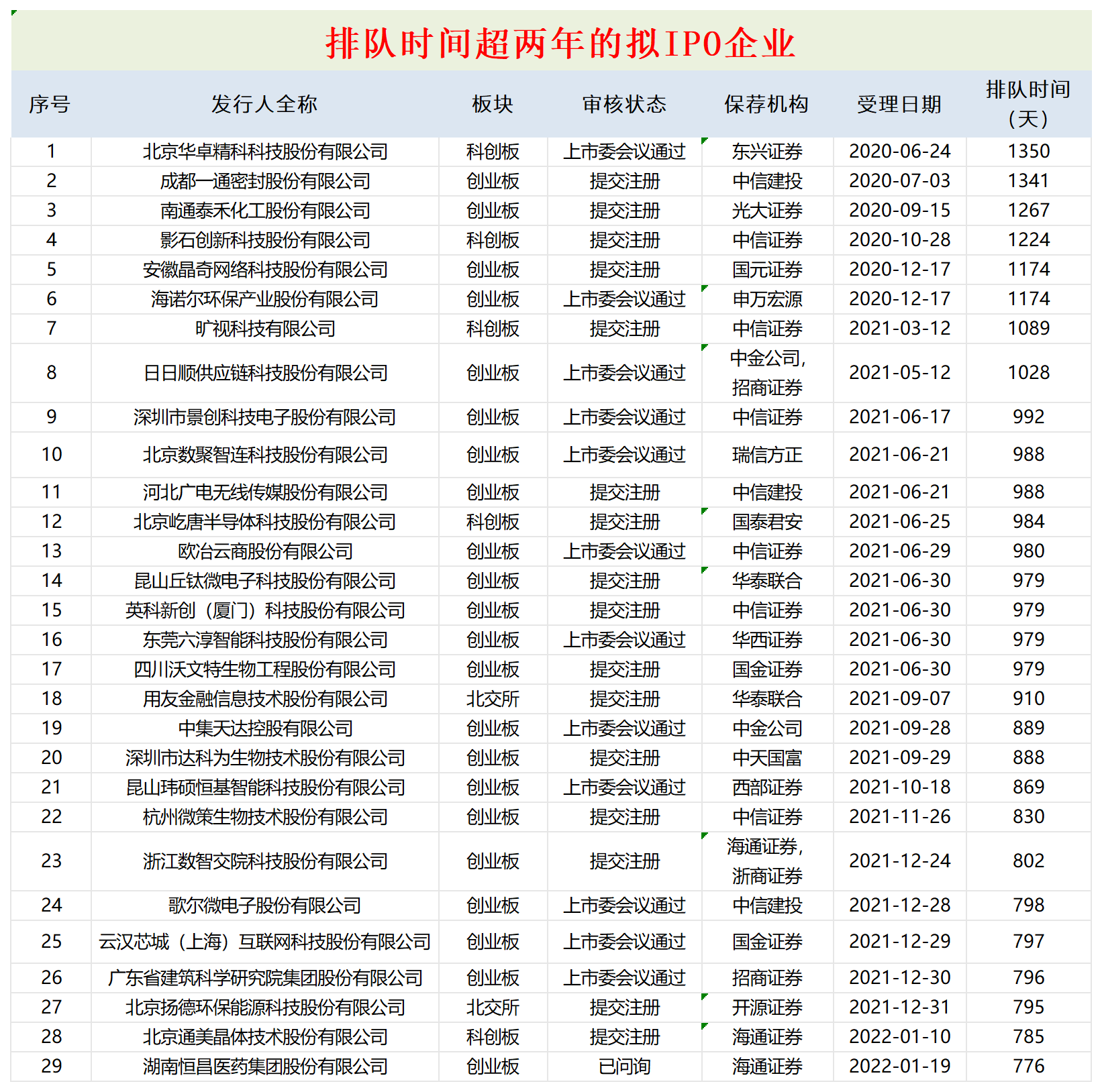 IPO“钉子户”盘点：29家企业排队周期超两年 一通密封“硬闯”创业板