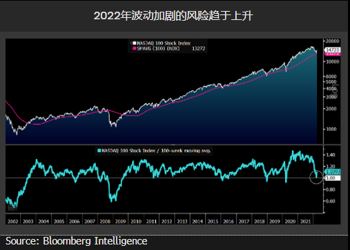 比特币能否在 2022 年轻松超越纳斯达克？