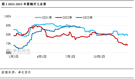 卓创资讯：去库周期结束 乙二醇供应压力回归