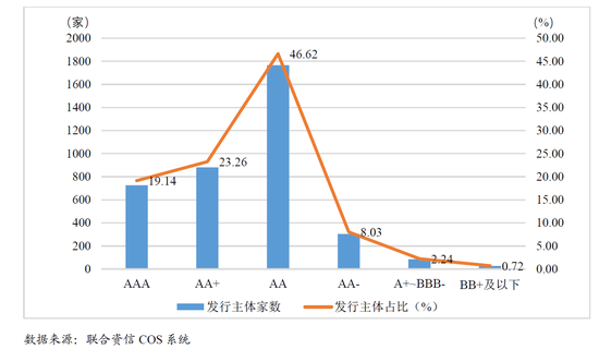 图6  截至2018年6月30日我国公募债券市场主要存量信用债发行主体级别分布