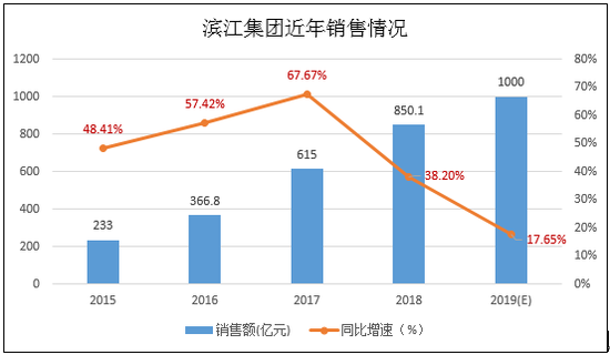 滨江集团增速目标放缓 19年结算权益比将仍低