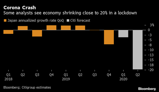 部分分析师认为，封锁之下，经济萎缩幅度接近20%