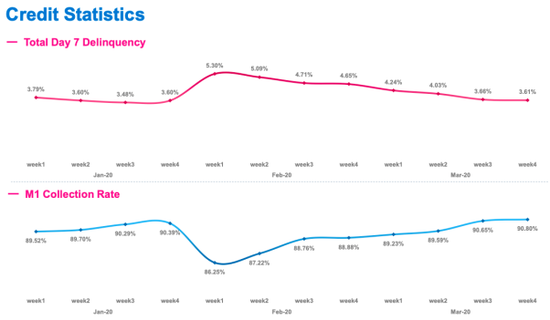 (乐信逾期和回收率恢复图)