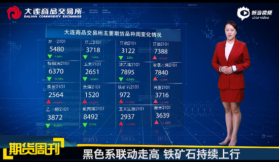 DCE一周市场观察20201204