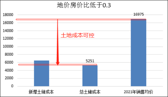 龙湖集团：连续6年绿档融资成本仅4.14% 利润率将企稳回升