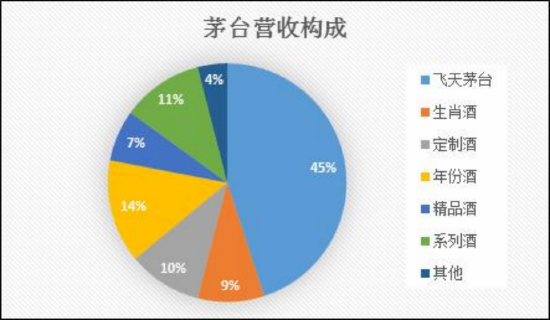 （数据来源：开源证券估算茅台2020年营收构成）