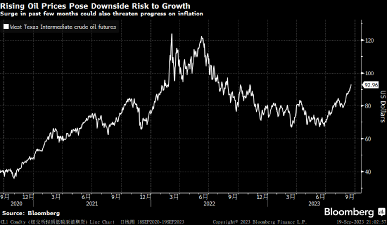 短短数月油价上涨近三成 美联储抗通胀面临似曾相识的克星
