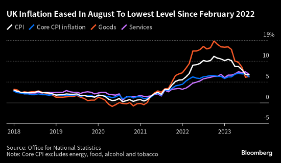 英国通胀意外降至18个月最低 减轻央行进一步加息压力