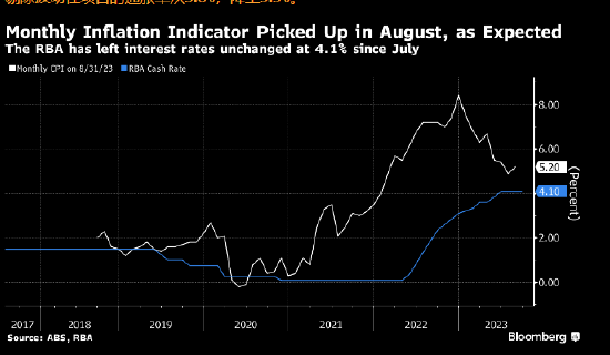 澳大利亚通胀重新抬头 维持了央行继续紧缩的可能性