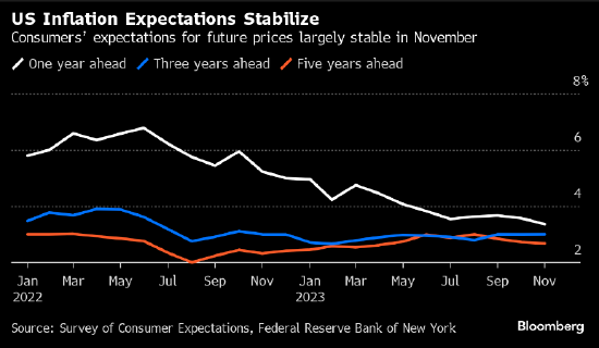 美国消费者对未来一年通胀预期降至2021年4月以来最低