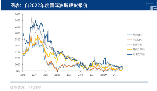 棕榈油库存最新数据库存减少，棕榈油或继续上行？,第3张