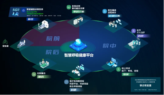 ▲智慧呼吸健康平台服务内容