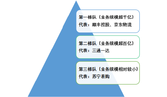 图6:当前我国快递行业竞争格局