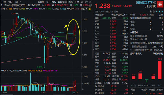 火力全开!中航成飞20CM涨停封板,国防军工ETF(512810)续涨2%站稳半年线!新一轮高景气周期开启?