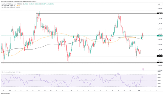 来源:TradingView,Forex.com