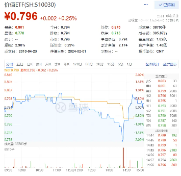 农业银行股价创历史新高！“中字头”再度出手，价值ETF（510030）尾盘深V逆市收红！后市机会如何看？