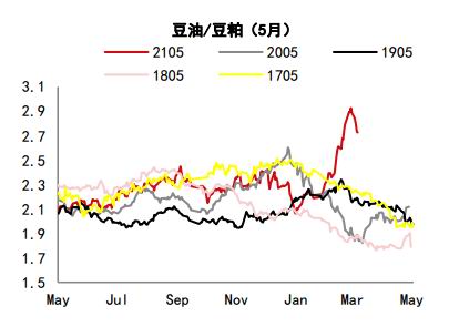 中信期货:蛋白粕:需求增速放缓 供应主导下料先抑后扬
