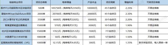 传销之实：汇众区块链突然关网十多亿款项不知所踪