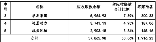 4家客户存在经营困难，董事长担忧行业产能过剩，创业板IPO