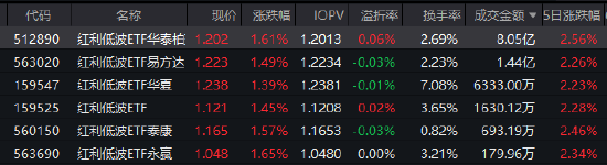 红利低波ETF华泰柏瑞(512890)逆势大涨半日成交8亿领跑同类 险资增配高股息或成2026年主线