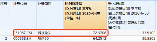 通信、软件、芯片齐涨，华宝基金科技ETF涨超1.5%再创新高！标的指数上半年涨超72%，跑赢科创50
