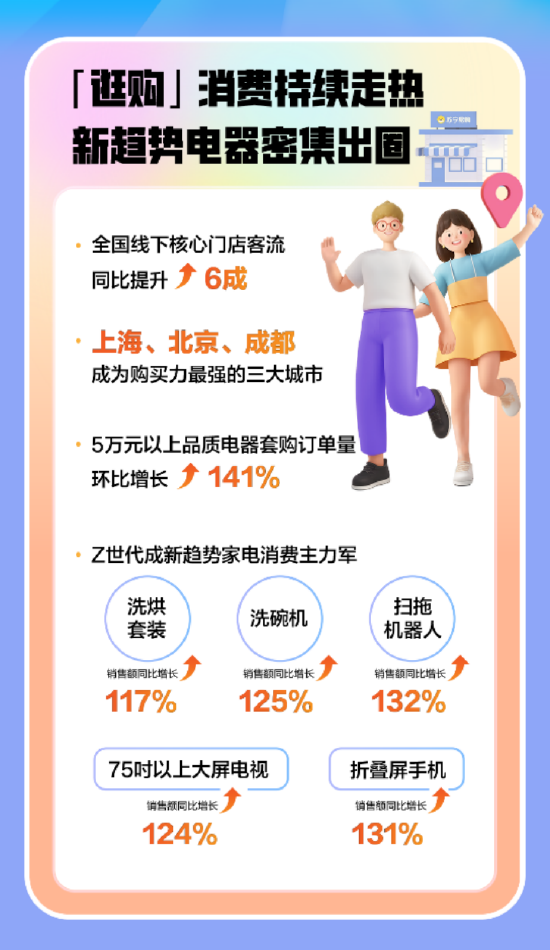 苏宁易购双11电器消费观察：绿色家电销售占比提升至73%