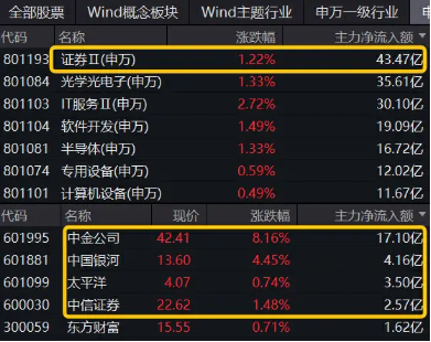 TMT再度领涨，“旗手”盘中暴拉，券商ETF（512000）放量涨超1%！高盛最新发声：高配A股！